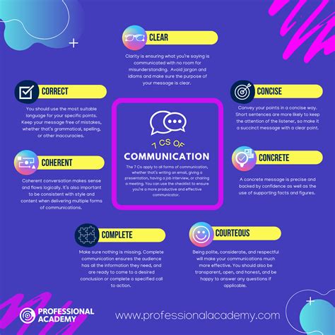 🌱 7 cs of business communication with examples the 7 cs of communication explained with