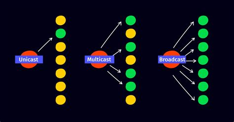 Unicast Multicast E Broadcast