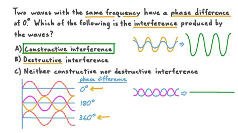 Question Video Identifying The Nature Of The Interference Between Two