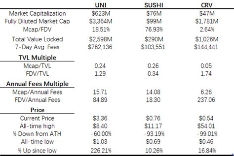 Digible is down 7.95% in the last 24 hours. Fully diluted values may mislead DeFi investors and traders