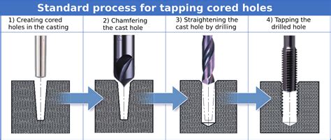 Cored Holes Direct Tapping With No Tool Breakage Yamawa