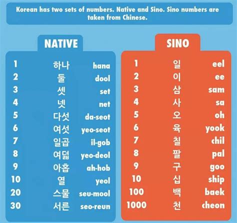 Numbers Korean Language Learn Korean Korean