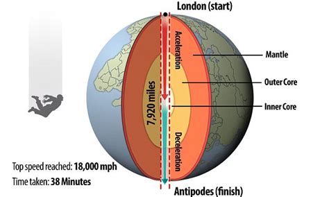 It Takes 38 Minutes To Fall Through The Centre Of The Earth Journey Is