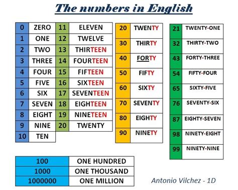 Learning Didactic English Language The Numbers