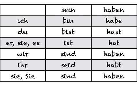Haben And Sein Conjugation Song Learn German With Herr Antrim