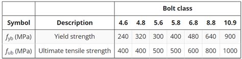 Shear Strength Of Bolts A Full Detailed Guide