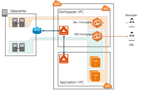 Using AWS Workspaces As Jumphosts For Secure Remote Access With