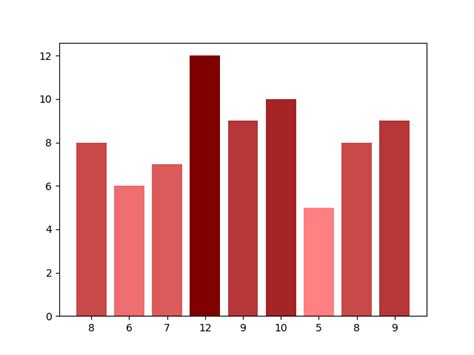 How To Set Different Colors For Bars Of Bar Plot In Matplotlib Vrogue Co