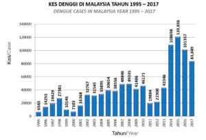 Pada april tahun lalu, anggota parlemen dan lembaga pembela tenaga kerja migran di malaysia mempertanyakan putusan pengadilan tinggi. Demam Denggi Di Malaysia - Hello Doktor