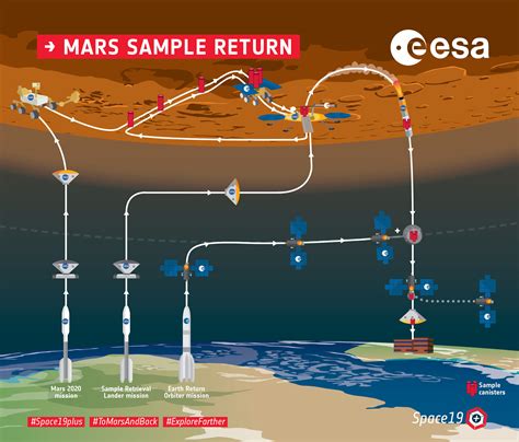 Mars Sample Return Overview Infographic Esa The Planetary Society