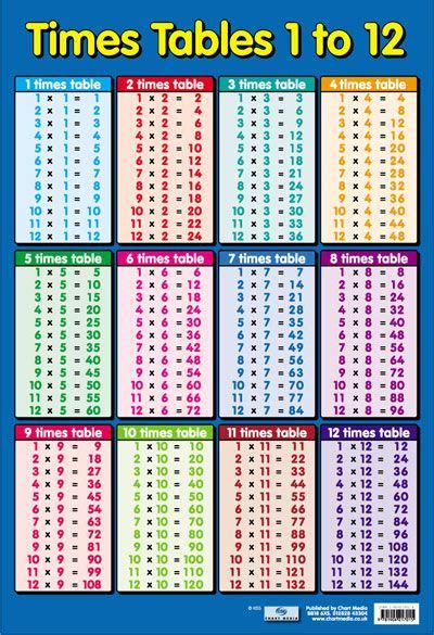 3rd Grade Times Table Chart Debra Deans Multiplication Worksheets Images