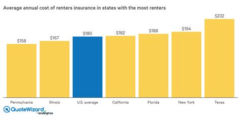 How much renters pay for coverage in florida. How Much Does Renters Insurance Cost? | QuoteWizard