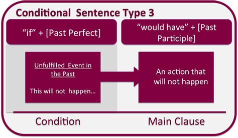 Third Conditional Cglearnit