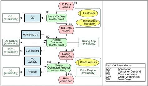 Business Process Extended Epc Diagram Download Scientific Diagram