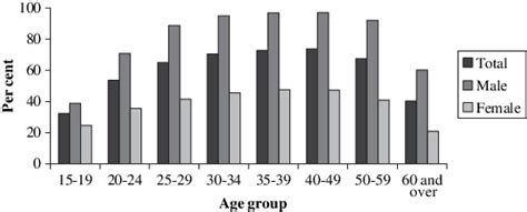 Work Participation Rate By Age Group And Sex India 2001 Download Scientific Diagram