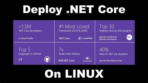 How To Deploy Asp Net Core On Linux The Easy Way Youtube