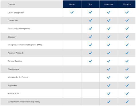 Windows 10 Les Principales Différences Entre Les Versions Home Et Pro