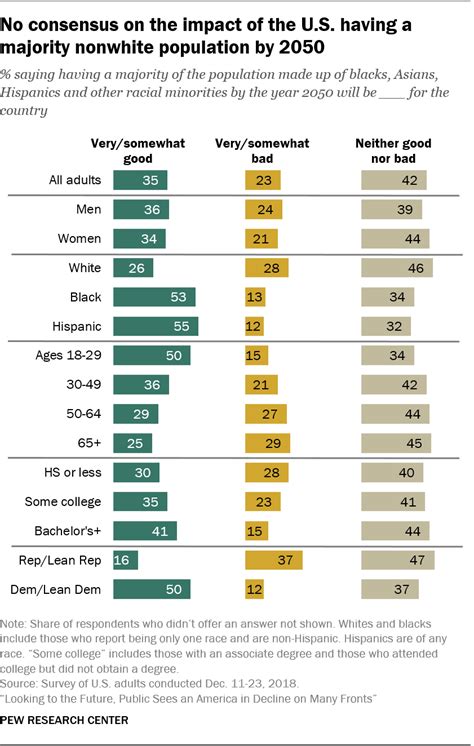 Views Of Demographic Changes In America Pew Research Center