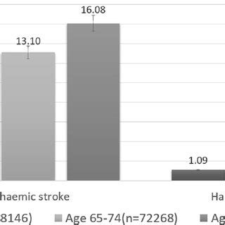 Rates Of Ischaemic Stroke And Hemorrhagic Stroke In Different Age