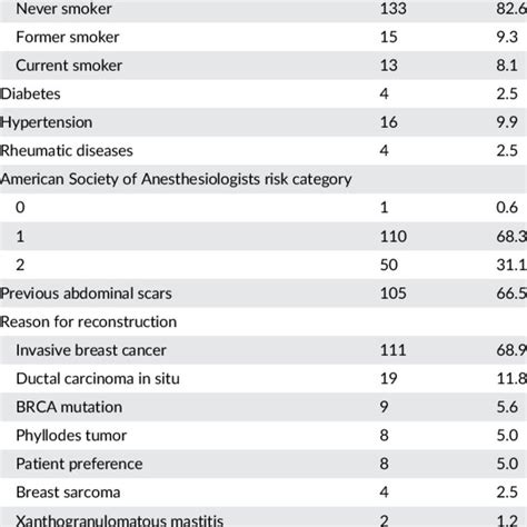 characteristics of patients undergoing microsurgical breast download table