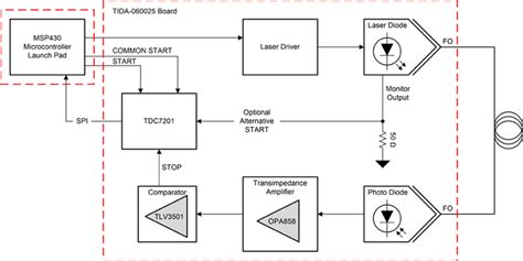 Tida 060025 Reference Design Maximizing Transimpedance Bandwidth For