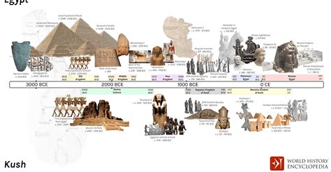 comparative timelines of egypt and kush illustration world history encyclopedia