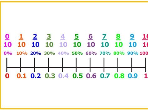 Percentages Decimals And Fractions Number Line Display Poster My Xxx Hot Girl