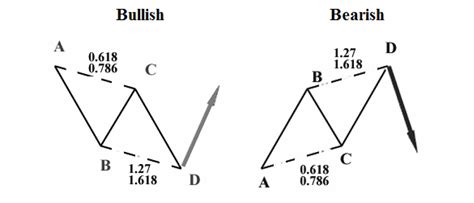 Abcd Pattern Swing Trading Latest Technology Tools For Day Trading Online