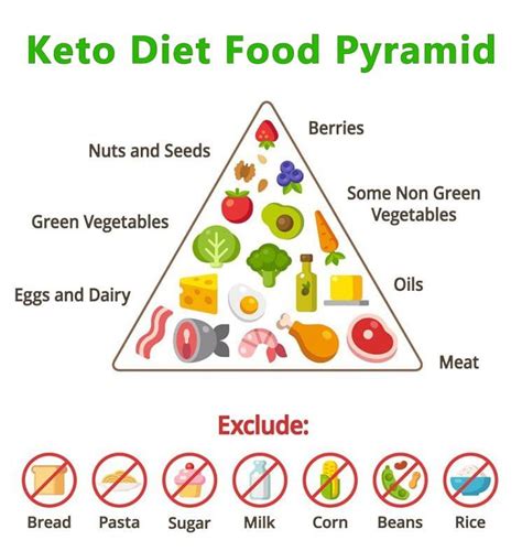 Keto Diet Food Pyramid Ketogenic Food List Ketogenic Diet For