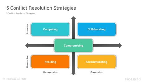 5 Conflict Resolution Strategies Powerpoint Template Slidesalad