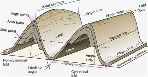 Geological Mindset Struktur Geologi