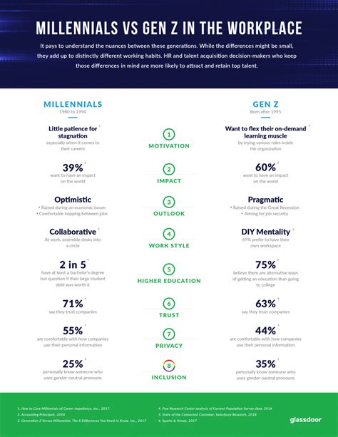 Millennials Vs Gen Z In The Workplace Infographic Glassdoor For