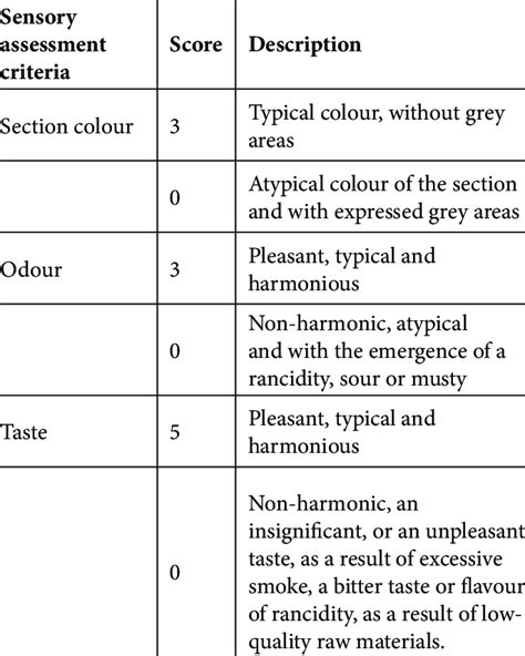 Sensory Assessment Criteria Download Table