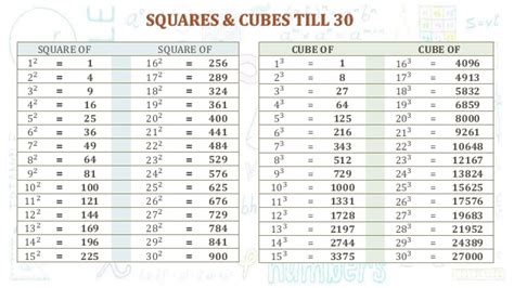 For instance, if you want to find the square root of 2000, look in the middle column until you find the number that is closest to 2000. Squares & Cubes - Numbers till 30