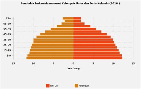 Suku melayu memiliki porsi sebesar 50,4% dari seluruh jumlah penduduk malaysia. TPESB: Mei 2017
