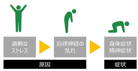 3:13 フィルム研究所 filmlab 180 343 просмотра. 自律神経失調症、心身症、適応障害とは？うつ病との違いや ...