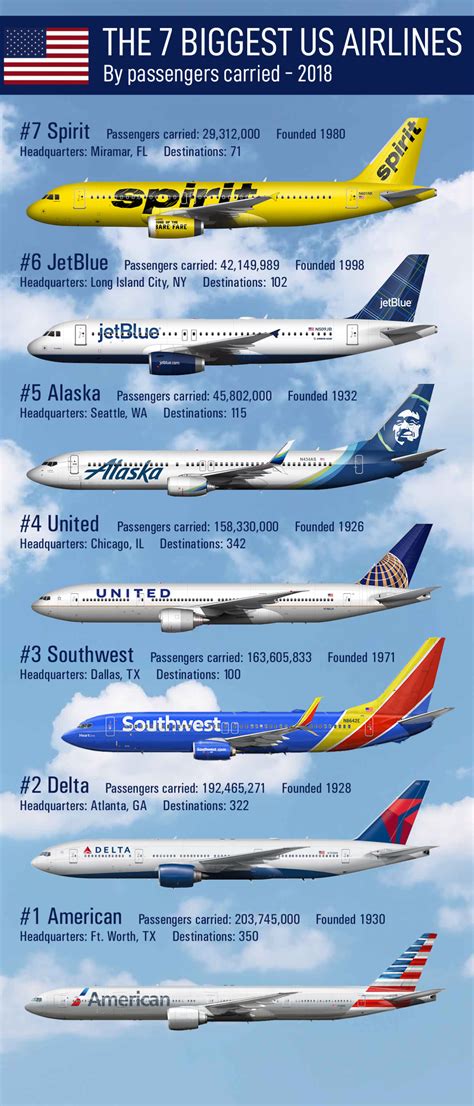 Visual The 7 Biggest Us Airlines By Passengers Carried 2018 Infographic Tv Number One