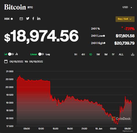 giá bitcoin hôm nay 19 6 mất ngưỡng 20 000 usd coinbase bị kiện vì terrausd