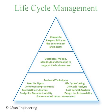 Problem Management Life Cycle