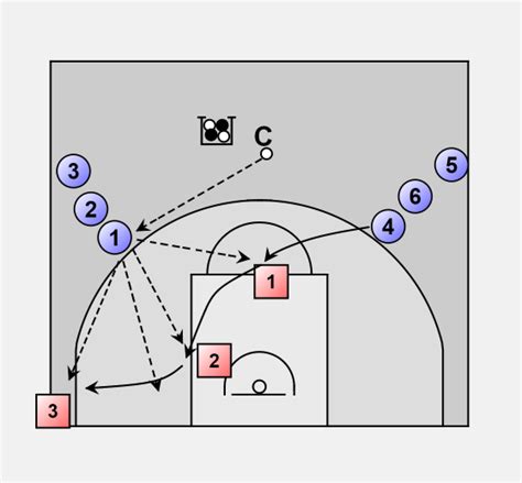 Basketball Offense Motion Motion Breakdown Drill 5