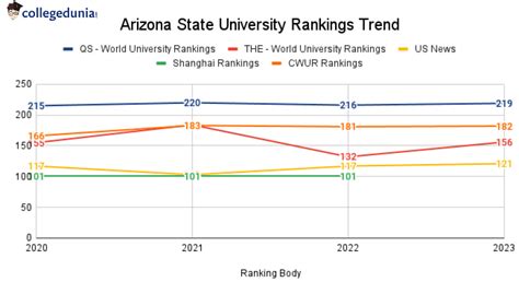 Arizona State University Ranking Global Rankings National Rankings