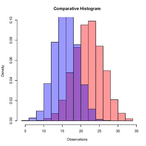 R How Do I Align A Histogram And Boxplot So That They Share X Mobile