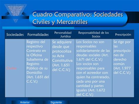 Diferencias Entre Las Sociedades Civiles Y Mercantiles Coggle Diagram