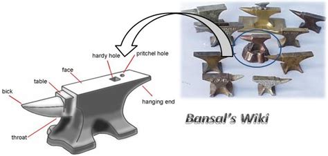 Bansals Wiki Forging Tools And Equipment