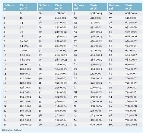 Use a simple formula, the convert function or download our free unit converter to convert from kg to lbs or vice versa (see below). Gallons to Pints printable conversion chart for volume ...