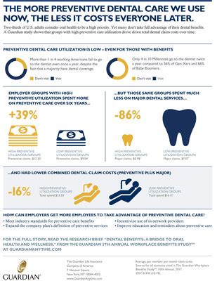Search for participating dental or vision providers by name or location • view, download or email your id card. Guardian Study Finds Employers Save Money When Employees Use Preventive Dental Benefits ...
