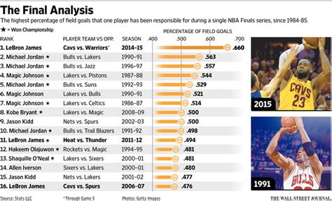 Theres Lebron And Then Theres Everyone Else Michael Jordan Included