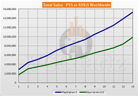 Ps5 Vs Xbox Series Xs Sales Comparison November 2021