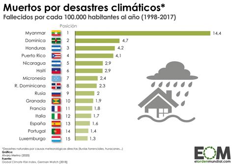 Los Países Con Más Muertos Por Catástrofes Climáticas Mapas De El Orden Mundial Eom