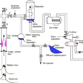 The geothermal systems program is one of four programs in the earth sciences division's energy resources program research within the geothermal systems program is focused on three thrusts. (PDF) MINERAL SCALING IN GEOTHERMAL TWO-PHASE PIPELINES